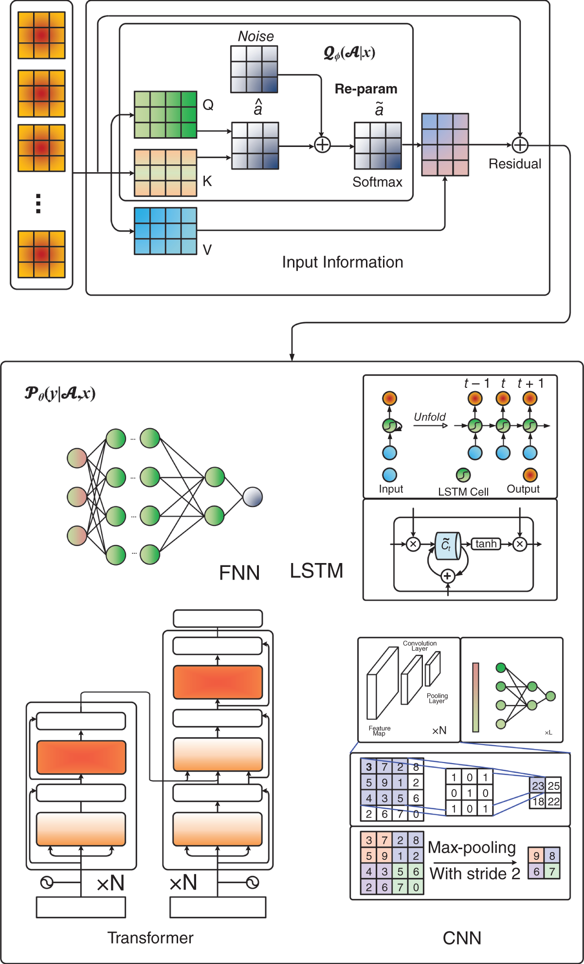A framework depicts the structure of the V I O G Visual-Inertial-Odometry-G N S S module. The input information includes Q, K, V, noise, a cap, softmax, and residual. The transformer is depicted with stacked layers xN. It includes F N N, L S T M, C N N.