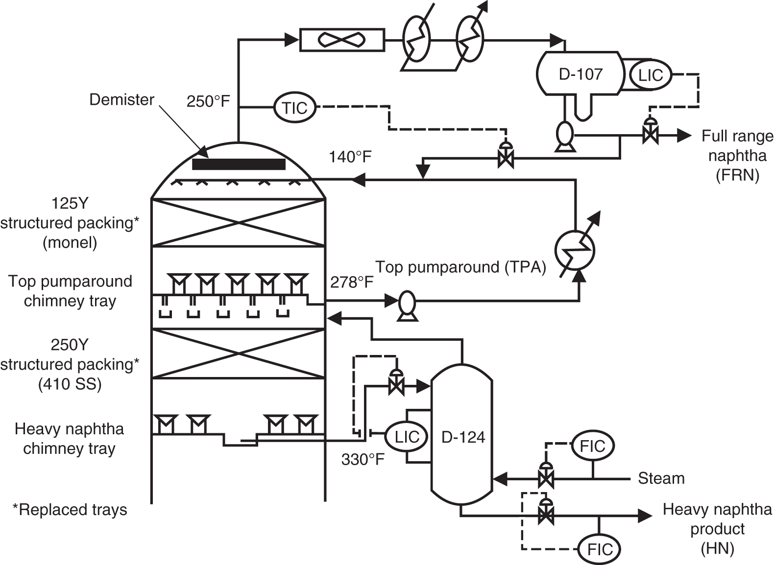 A schematic diagram of an atmospheric crude tower, which is a key component in the oil refining process. It represents demister, Mellapak 125Y structured packing (monel), top pump around chimney tray, Mellapak 250Y structured packing (410 SS), heavy naphtha chimney tray, heavy naphtha product (HNS), Full range naphtha (FRN), and top pump around (TPA).