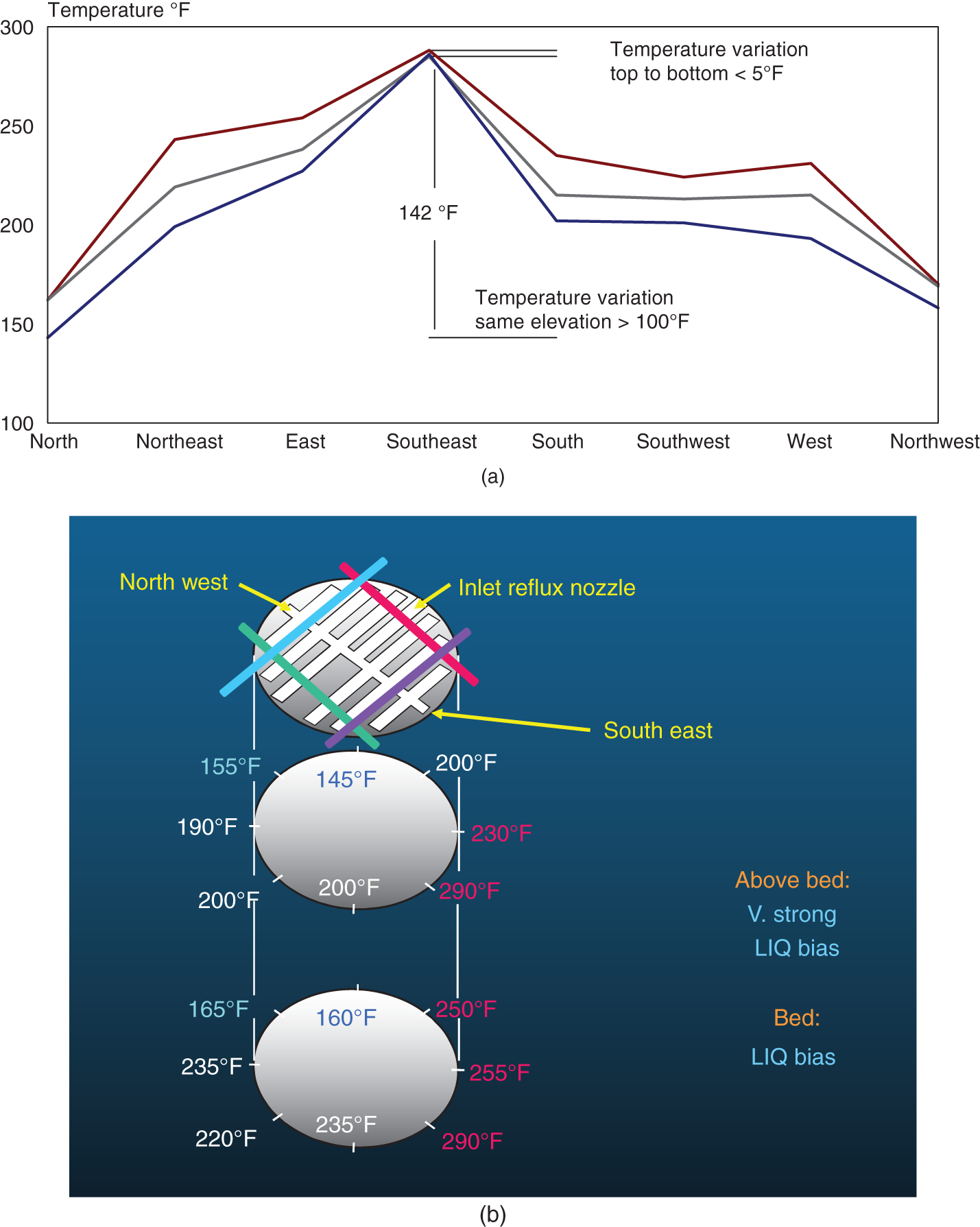 a. A graph of temperature ranges from 100 to 300 versus the x-axis labeled as North, Northeast, East, Southeast, South, Southwest, West, Northwest. It represents a line graph with different shades labeled as temperature variation top to bottom less than 5 degrees F and temperature variation same elevation greater than 100 degrees F. b. A circular diagram represents the cross-section of the column. The arrows indicate the direction of flow. The labels North, and Northeast, indicate the different directions around the column.