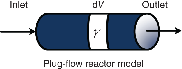A diagram depicts a plug-flow reactor model. It includes inlet, dV, outlet, lambda.