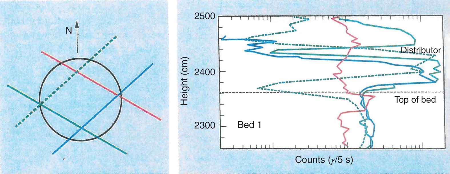 a. A polar plot with multiple lines intersecting at the center. One of the lines is labeled with an N indicating a direction, possibly north. b. A graph of height ranges from 2300 to 2500 versus counts (gamma/5 s). It represents a different line graph with different shades labeled as bed 1, top of the bed, and distributor.