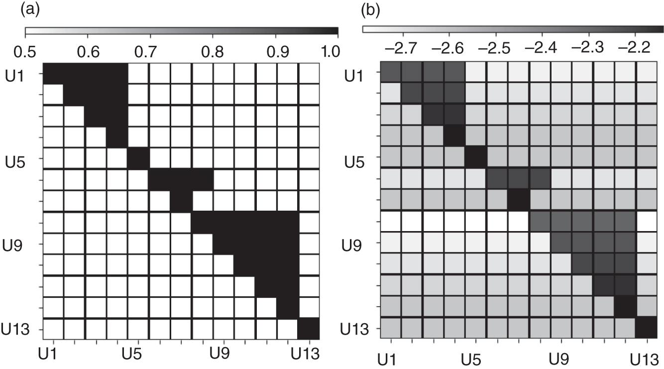A set of two frameworks depicts A. A 13x13 grid with axes labeled U1, U5, U9, and U13. The color bar above the heatmap ranges from 0.5 to 1.0. A diagonal pattern is evident, where dark shade squares indicate higher values and light shade shade squares indicate lower values. B. A color bar above this heatmap ranges from -2.7 to -2.2.