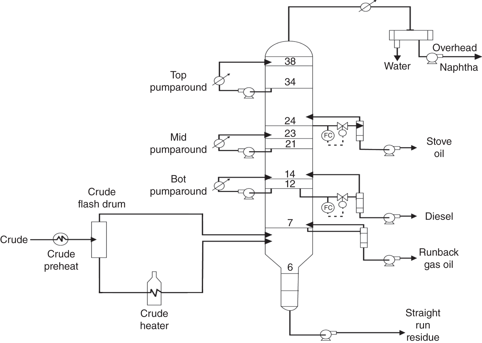 A diagram of a distillation column, likely a crude oil distillation column. The tall, cylindrical structure represents the main body of the column. The horizontal lines within the column represent the trays, which are used to separate components based on their boiling points. The lines labeled top pump around, mid pump around, and bot pump around represent recirculation loops that return a portion of the liquid back to the column. It represents water, overhead naphtha, stove oil, diesel, runback gas oil, crude flash drum, crude preheat, crude heater, and straight run residue.