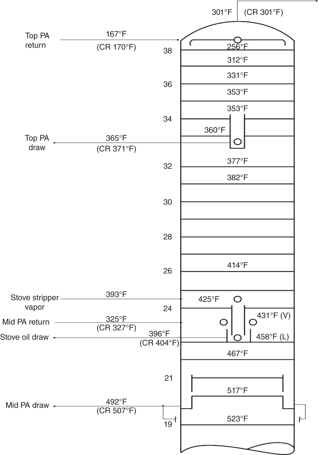 A diagram of a refinery tower with various temperatures marked at different points. At the top of the tower PA return: 176 degrees F, draw: 371 degrees F, PA: 377 degrees F. Temperatures range from 360 degrees F to 425 degrees F and the specific points include 404 degrees F and 468 degrees F. At the bottom section, temperatures range from 492 degrees F to 527 degrees F.