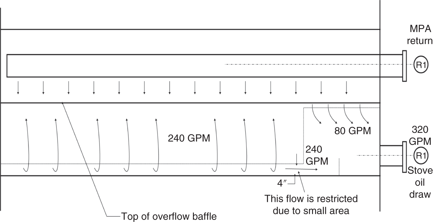 A diagram depicts a simplified diagram of a process flow diagram PFD for a distillation column. The arrows indicate the direction of flow. The numbers 240 GPM, 80 GPM, and 320 GPM likely represent flow rates in gallons per minute. The rectangular shapes likely represent process vessels or equipment. R1 might refer to a reflux stream or a recycle line. Stove oil likely indicates a source of heat for the process.
