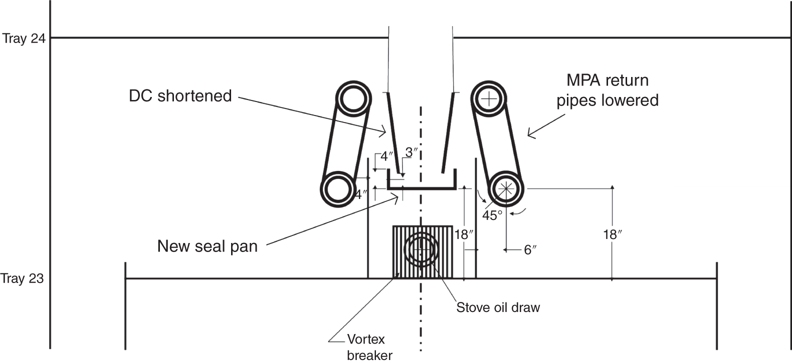A diagram illustrates the modifications made to a distillation column, to address issues related to thermal and energy efficiency. Tray 24 and Tray 23 represent two trays within the column. The downcomer DC on Tray 24 has been shortened. A new seal pan has been installed on Tray 23. The return pipes for the multi-port analyzer MPA have been lowered. The diagram shows changes in dimensions, such as the 4 double prime and 18 double prime measurements.