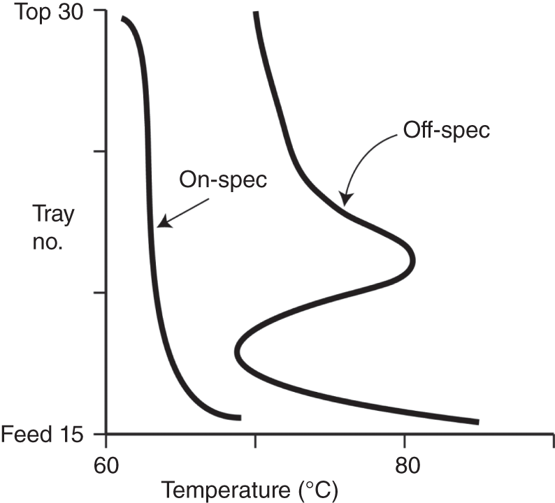 A graph of tray numbers labeled as feed 15 to top 30 versus the temperature ranges from 60 to 80. It represents a solid line graph labeled as On-spec and Off-spec.