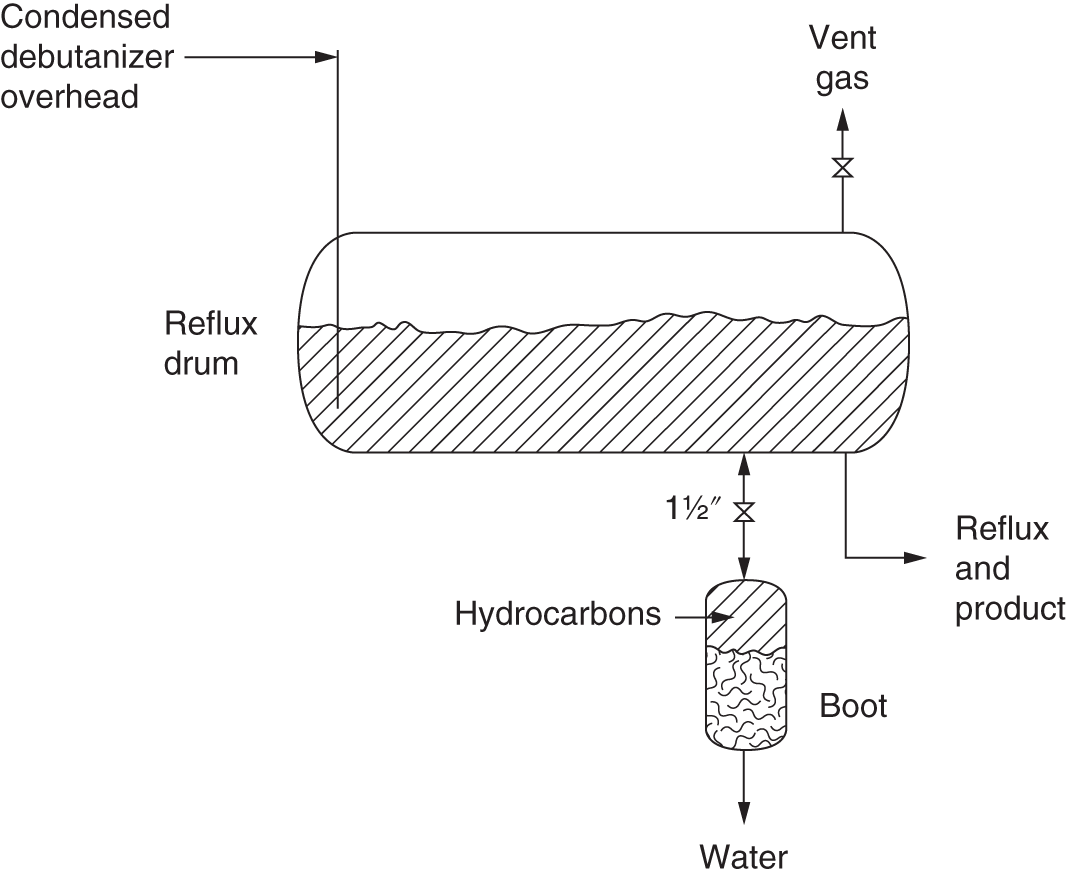 A diagram of a reflux drum, a common component in distillation columns. The cylindrical shape represents the drum itself. The wavy lines within the drum indicate the liquid level. A condensed debutanizer overhead is a liquid product that flows into the reflux drum from the previous column. It represents reflux drum, vent gas, reflux and product, hydrocarbons, boot, and water.