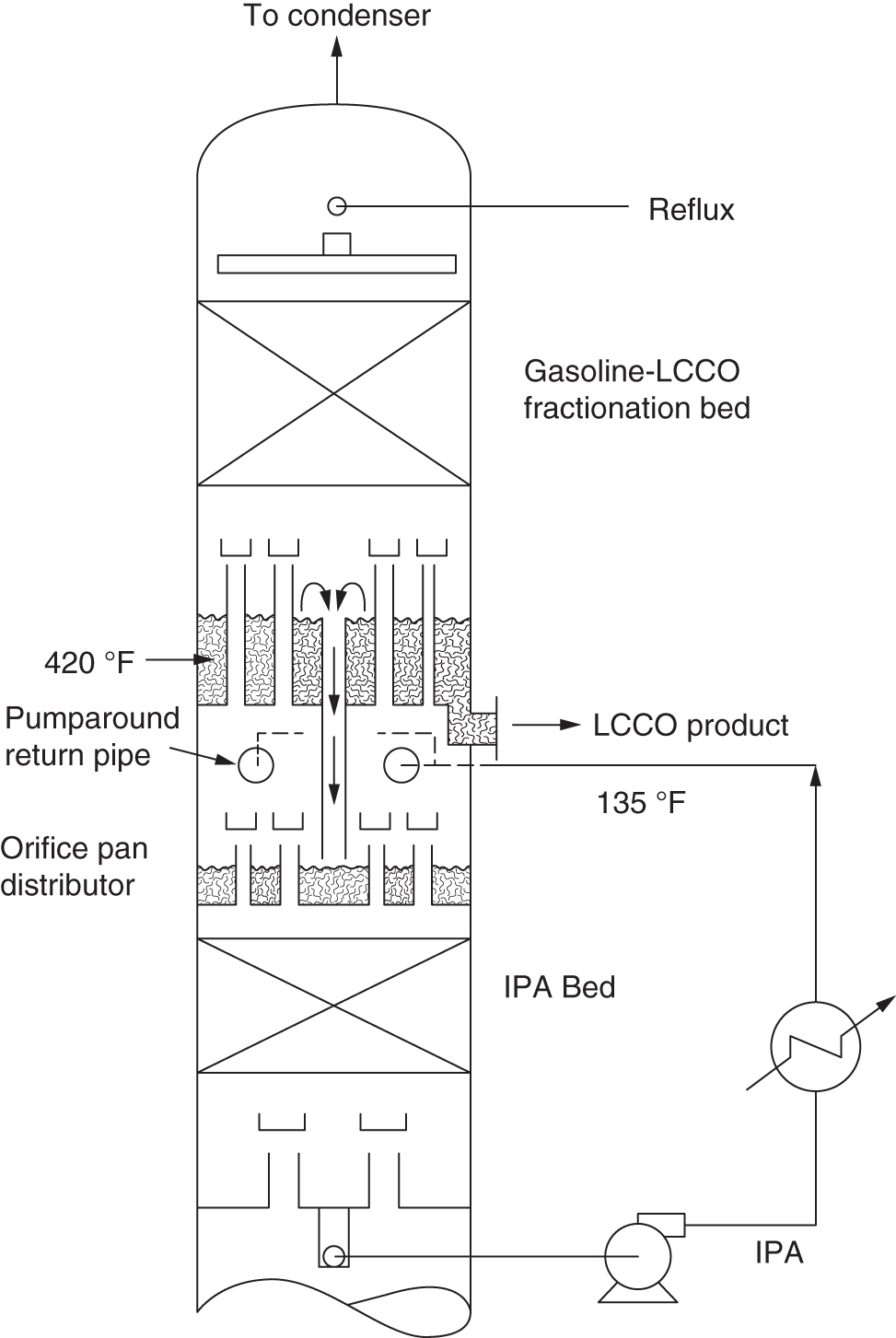 A diagram of the top section of an FCC Fluid Catalytic Cracking main fractionator, which is used in oil refining. A diagram displays the upper portion of the column. The horizontal lines represent the trays within the column. The dots within the trays represent packing material. The arrows indicate the direction of flow. The line labeled reflux displays the recirculation of liquid back into the column.