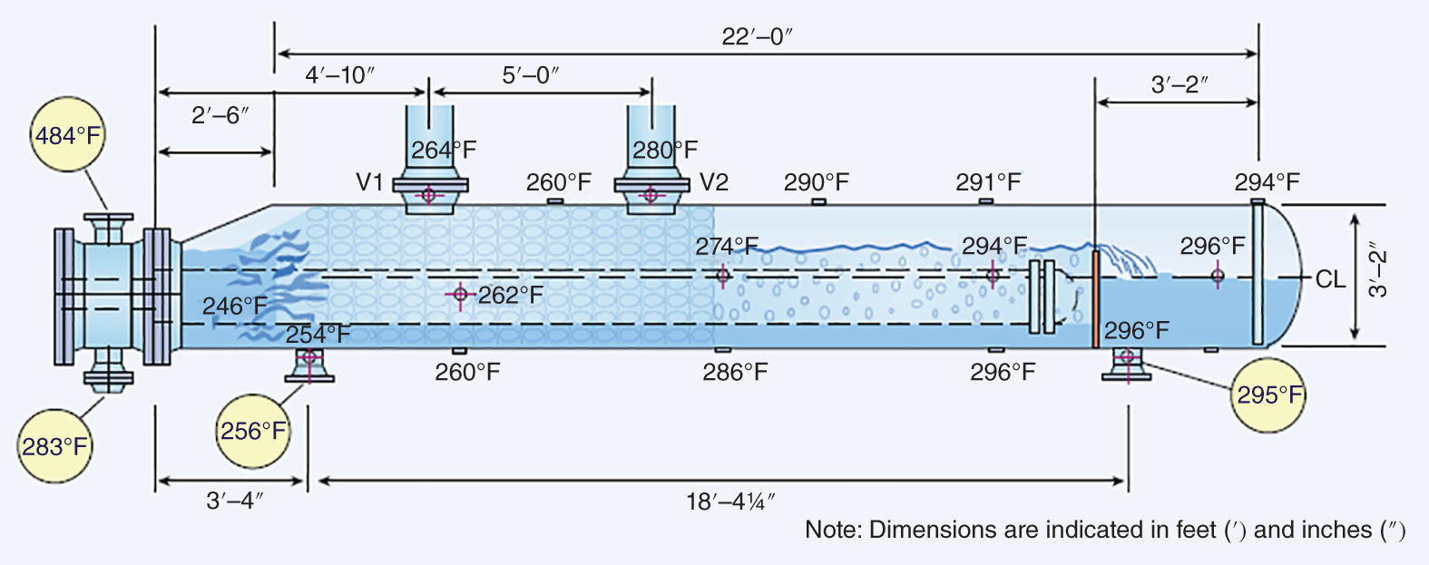 A diagram illustrates the results of a temperature survey performed on a kettle reboiler. The rectangular shape represents the reboiler. The wavy lines within the reboiler indicate the liquid level. The dimensions 4 feet - 10 inches, 5 feet - 0 inches, 3 feet - 2 inches, and 22 feet - 0 inches represent the length, width, and height of the reboiler. The numbers within the circles represent the temperature measurements taken at different locations within the reboiler. The labels V1, V2, and CL likely refer to specific locations or components within the reboiler.