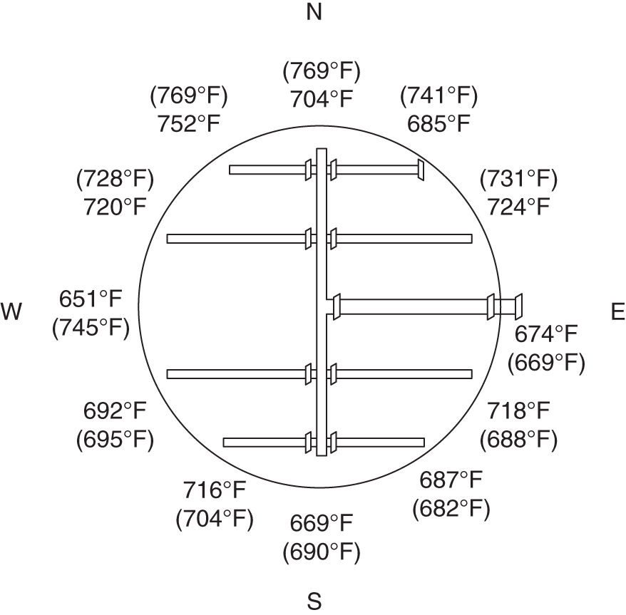 A circular diagram depicts a wall temperature survey performed on a cylindrical vessel. The numbers within the circles represent the temperature measurements taken at different locations on the wall of the vessel. The compass points are labeled as N, S, E, W.