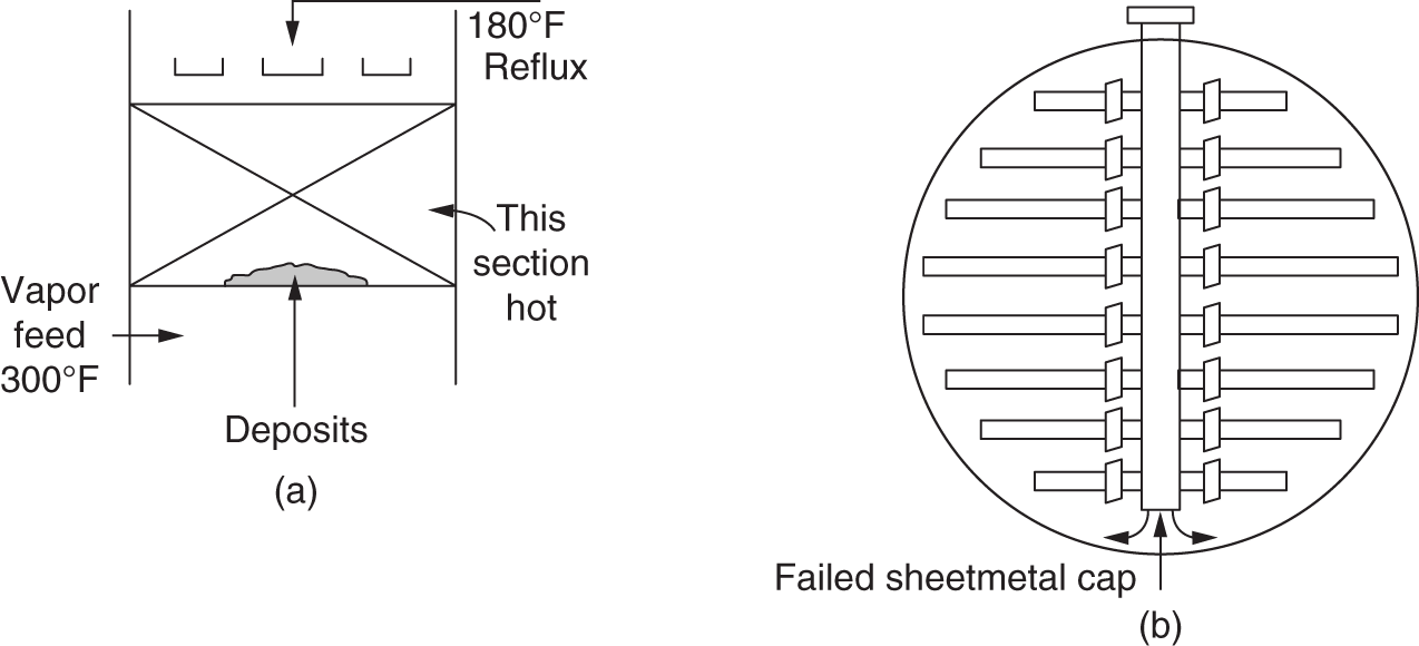 a. A diagram depicts a rectangular shape representing a section of the column. The horizontal lines likely represent trays within the section. The arrow indicates the direction of vapor flow. It represents deposits, vapor feeds 300 degrees F, 180 degrees F reflux. The section hot highlights a region of the column that is operating at a higher temperature than the rest. b. A diagram displays a similar cross-section with multiple layers and several connecting lines.
