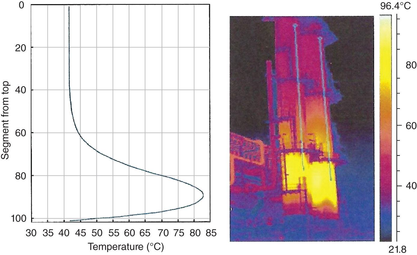 a. A graph of a segment from the top ranges from 0 to 100 versus the temperature ranges from 30 to 85. It represents a line graph. b. An image features thermal images of pipes or cylindrical objects, showing different temperature readings in Fahrenheit ranges from 21.8 to 96.4 degrees Celsius.