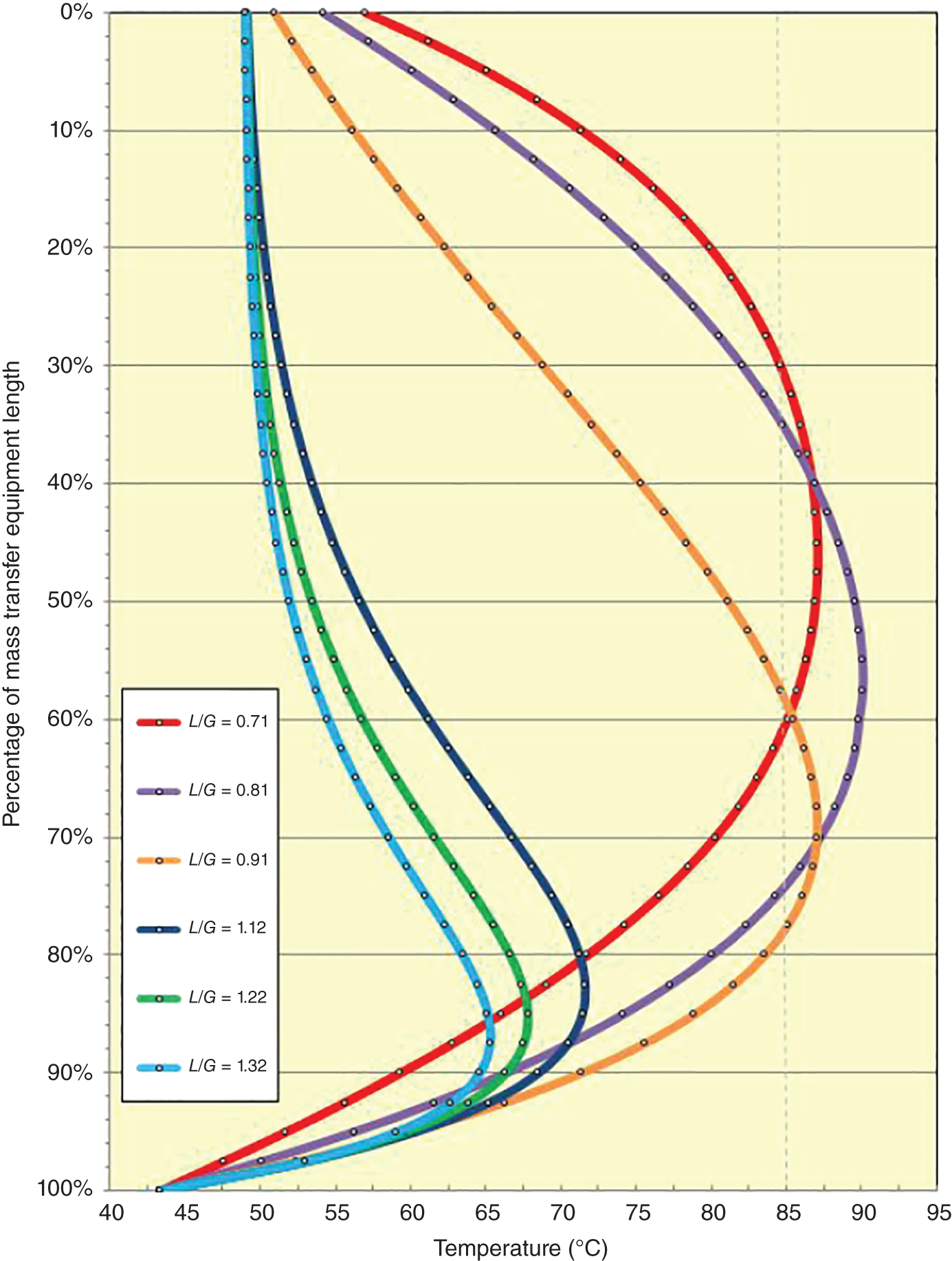 A graph of the percentage of mass transfer equipment length ranges from 0 to 100 percent versus the temperature ranges from 40 to 95. It represents a plot line graph labeled as L/G = 0.71, 0.81, 0.91, 1.12, 1.22, 1.32.