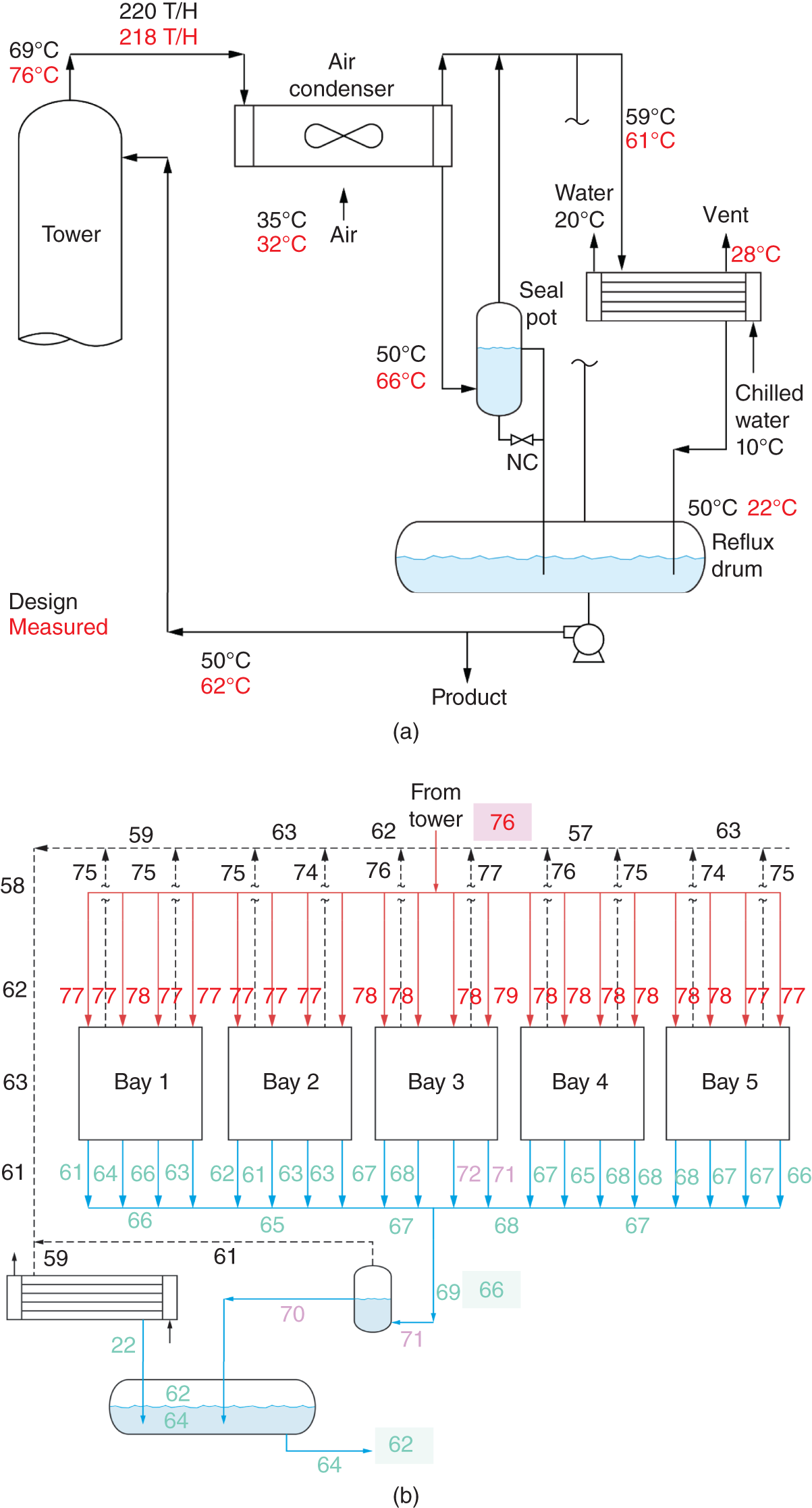 a. A schematic diagram of a process, likely a chemical or industrial process, with superimposed temperature readings and a thermal image. The diagram shows various temperature readings at different points in the process. These readings provide information about the operating conditions and efficiency of the system. The superimposed thermal image displays the temperature distribution across a specific section of the equipment. This can be used to identify potential hotspots, cold spots, or other anomalies that might indicate operational issues. b. A schematic diagram of an air condenser system, accompanied by a thermal camera survey. It is divided into bay 1, bay 2, bay 3, bay 4, bay 5.