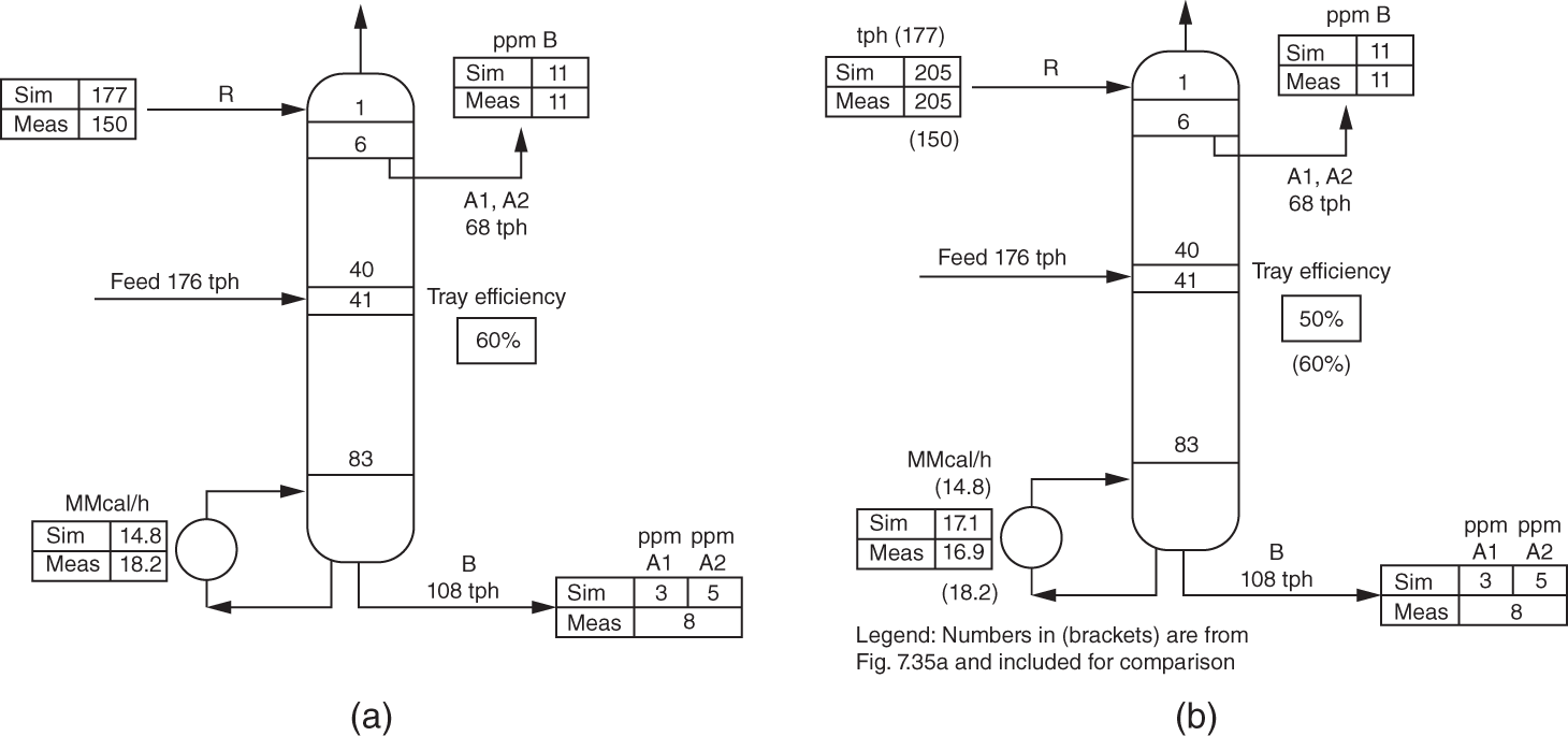a. A diagram illustrating energy balance troubleshooting for a distillation tower. It contains two parts. a. An initial simulation displays a mismatch between the simulated reflux and boilup values compared to the measured values. This suggests that there might be an error in the simulation or a discrepancy in the measured data. b. After revising the measurements, the revised energy balance shows a much higher reflux rate and poor tray efficiency. This indicates that the initial simulation underestimated the reflux requirement and that the trays are not performing as efficiently as expected.