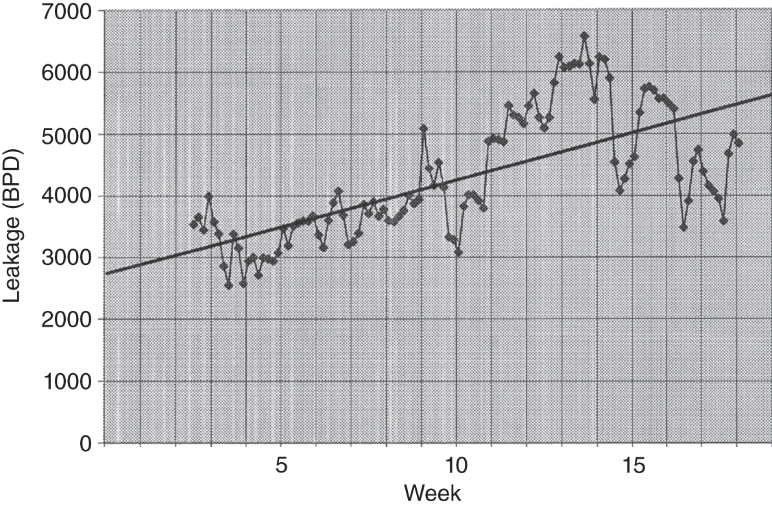 A graph of leakage (BPD) ranges from 0 to 7000 versus week ranges from 0 to 15. It represents a plot line graph.