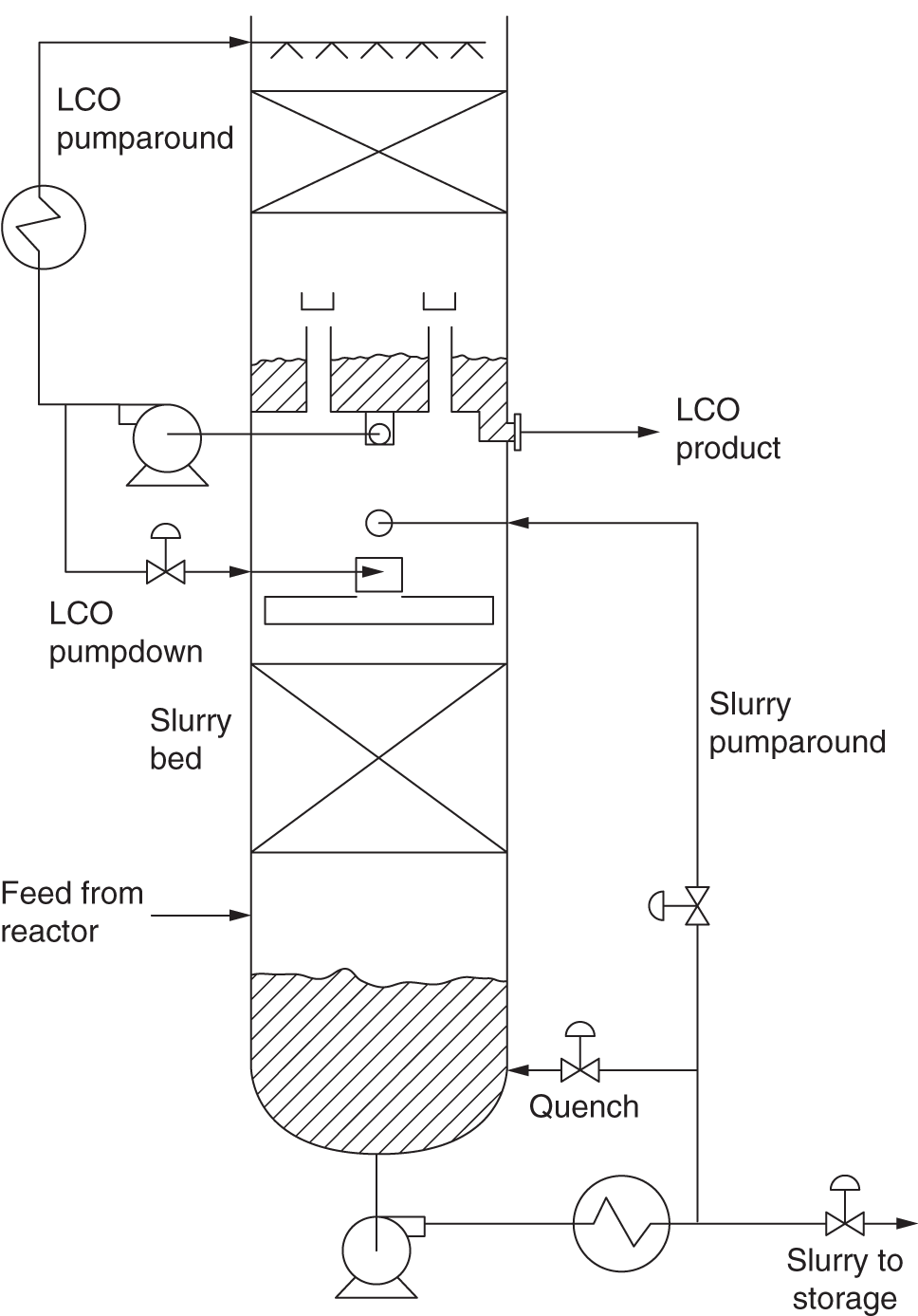 A diagram of the bottom section of an FCC Fluid Catalytic Cracking main fractionator, a type of distillation column used in the refining process. The diagram shows various components, flow paths, and temperature measurements. It represents the LCO pump around, LCO product, slurry pump around, feed from the reactor, LCO pump down, and slurry bed.