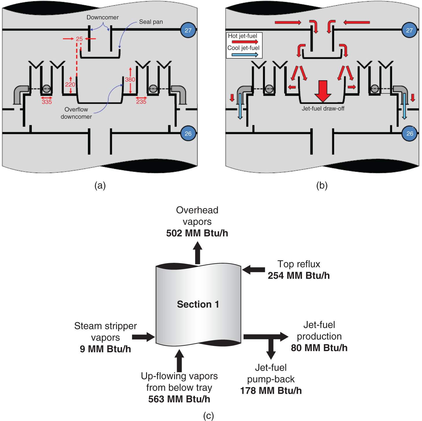 a and b. A diagram includes three parts Chimney tray sketch, Flow patterns on the chimney tray, and Energy balance. It represents a chimney tray, hot jet fuel and cool jet fuel, a downcomer, a sealed pan, an overflow downcomer, jet-fuel draw-off, vapor flows, and energy balance. The flow patterns illustrate the movement of liquid and vapor within the tray. c. A diagram depicts the cylindrical structure and it represents section 1, top reflux 254 MM Btu/h, overhead vapors 502 MM Btu/h, Jet-fuel production 80 MM Btu/h.