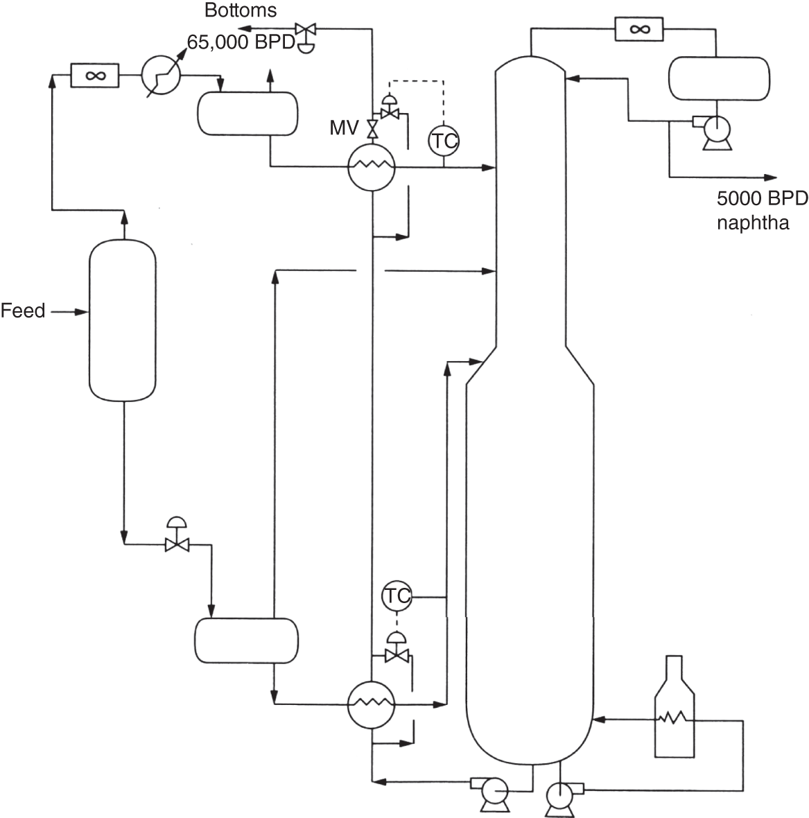 A diagram of a hydrotreater fractionator, a type of distillation column used in the refining process. The diagram shows various components, flow paths, and temperature measurements. It illustrates the flow of material through the hydrotreater fractionator, including the feed, bottoms, and naphtha product. A multiple control valves and temperature sensors indicates that the process is carefully monitored and controlled.