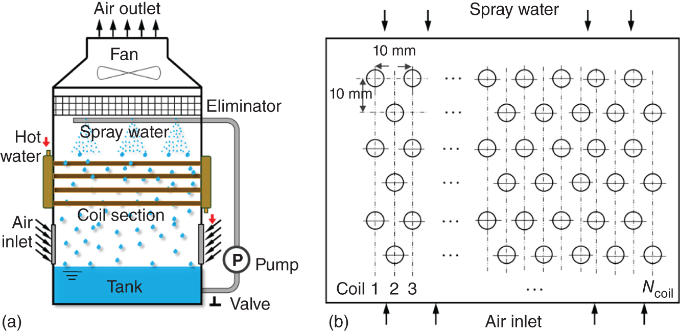 A. A diagram depicts a cooling tower set-up. The labeled parts are the tank, valve, pump, eliminator, coil section, hot water, spray water, fan, air outlet, and air inlet. B. A framework depicts the tubes arranged in rows and columns with 10 mm spacing both horizontally and vertically. Air enters at the bottom and flows upward through the tube bundle. The coils are numbered from 1 to N subscript coil, providing the heat exchange surface.