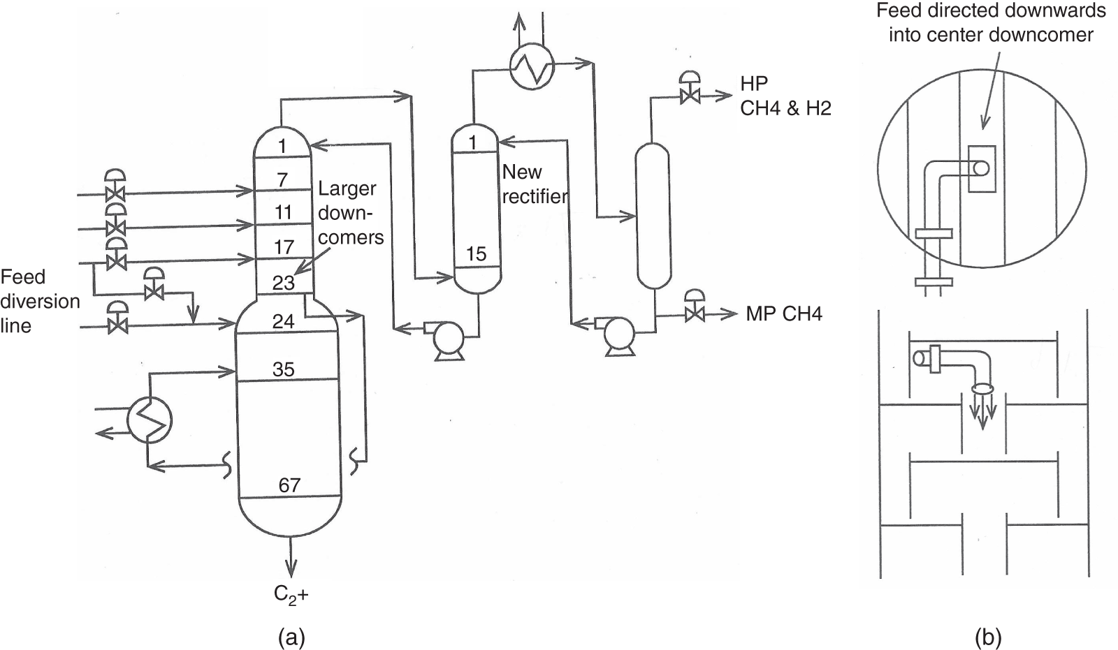 a. A diagram illustrating a process flow modification to address a 12-year bottleneck caused by flashing feed entry in a chemical or industrial process. The initial configuration of the process had a flashing feed entry, which likely caused inefficiencies and limitations. It represents the fractionator, feed, feed diversion line, downcomers, new rectifier, MP CH4, HP CH4, and H2. b. A diagram depicts the flashing feed arrangement for trays 7, 11, and 17 and it represents feed directed downwards into the center downcomer.