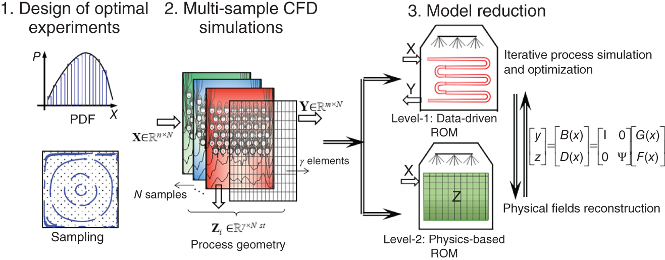 A schematic representation depicts the construction of bi-level R O Ms. It is categorized into three levels such as the design of optimal experiments, multi-sample C F D simulations, model reduction.