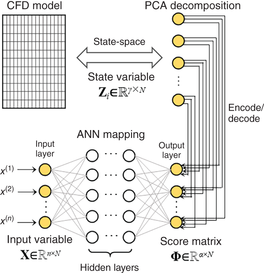 A schematic structure illustrates a method for constructing a physics-based reduced-order model R O M using a combination of computational fluid dynamics C F D simulations and artificial neural networks A N Ns. It starts with the C F D model used to generate state variables. P C A is applied to the state variables from the C F D model. A N N consists of input layers, hidden layers, and output layers.