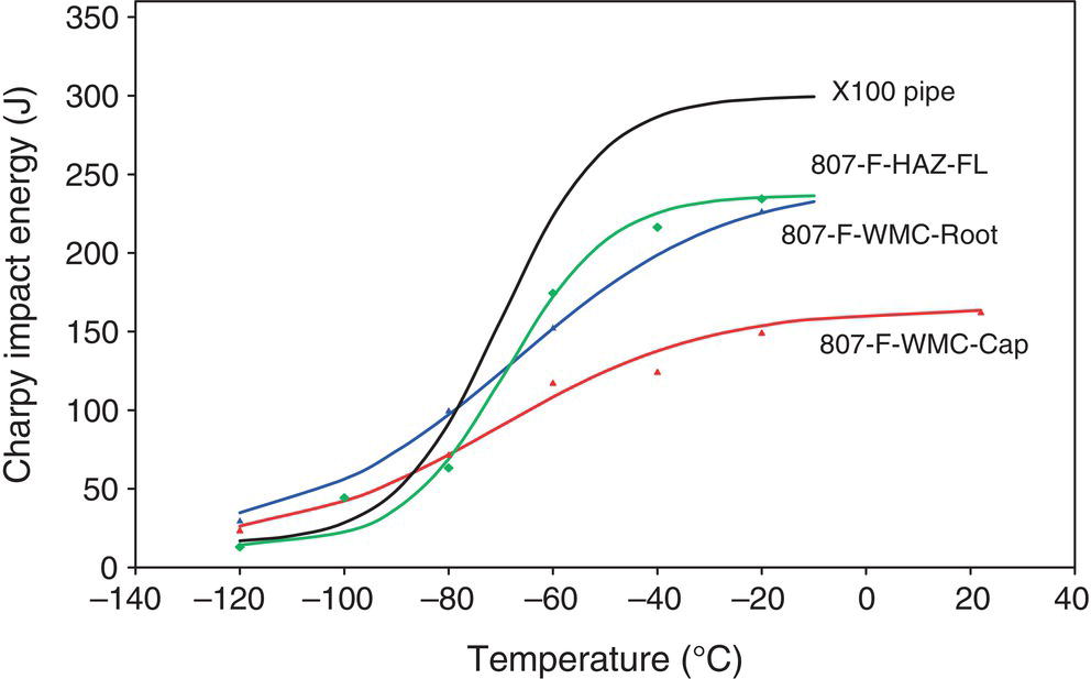 A graph shows charpy impact energy in joules versus temperature in degrees Celsius for different materials. Curves labeled X100 pipe, 807-F-HAZ-FL, 807-F-WMC-Root, and 807-F-WMC-Cap rise from below negative 100 to 40 degrees Celsius, indicating energy absorption trends with increasing temperature.