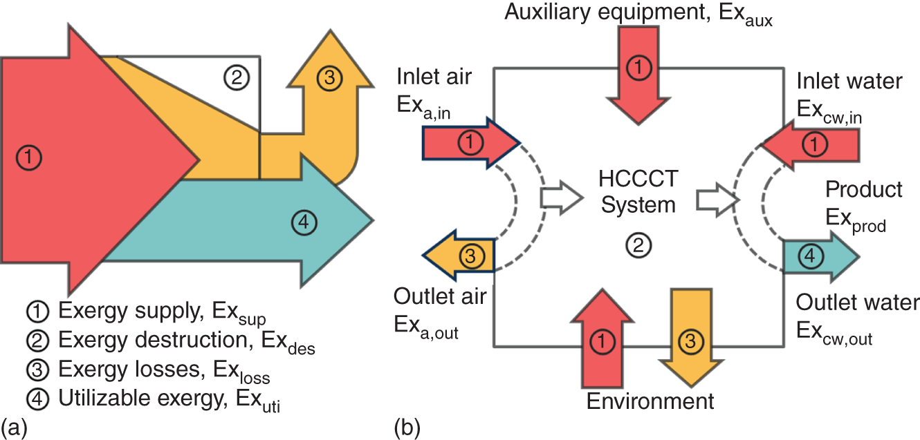 A. A diagram displays the flow of exergy through the system. The arrows indicate the direction of exergy flow, and the numbers within the arrows represent the exergy values at different points in the system. It is labeled as exergy supply, Ex subscript sup, exergy destruction, Ex subscript des, exergy losses, Ex subscript loss, utilizable exergy, Ex subscript uti. B. A diagram depicts the investigated cooling tower system. Exergy Flow within the H C C C T System includes inlet air, inlet water, outlet air, outlet water, auxiliary equipment, and product.
