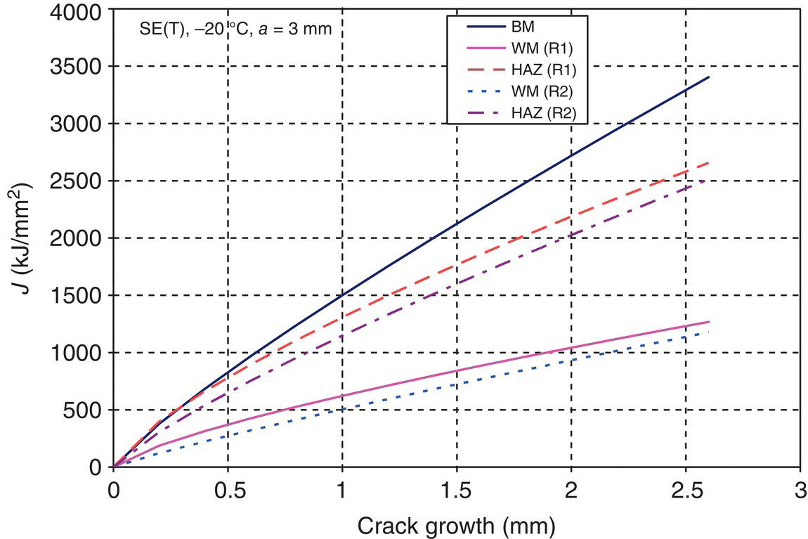 A graph shows crack growth versus J-integral in kilojoules per square millimeter at various stages for BM, WM, and HAZ, labeled R1 and R2. X-axis: crack growth in millimeters from 0 to 3. The y-axis ranges from 0 to 4000. Solid, dashed, and dotted lines indicate different materials and conditions.