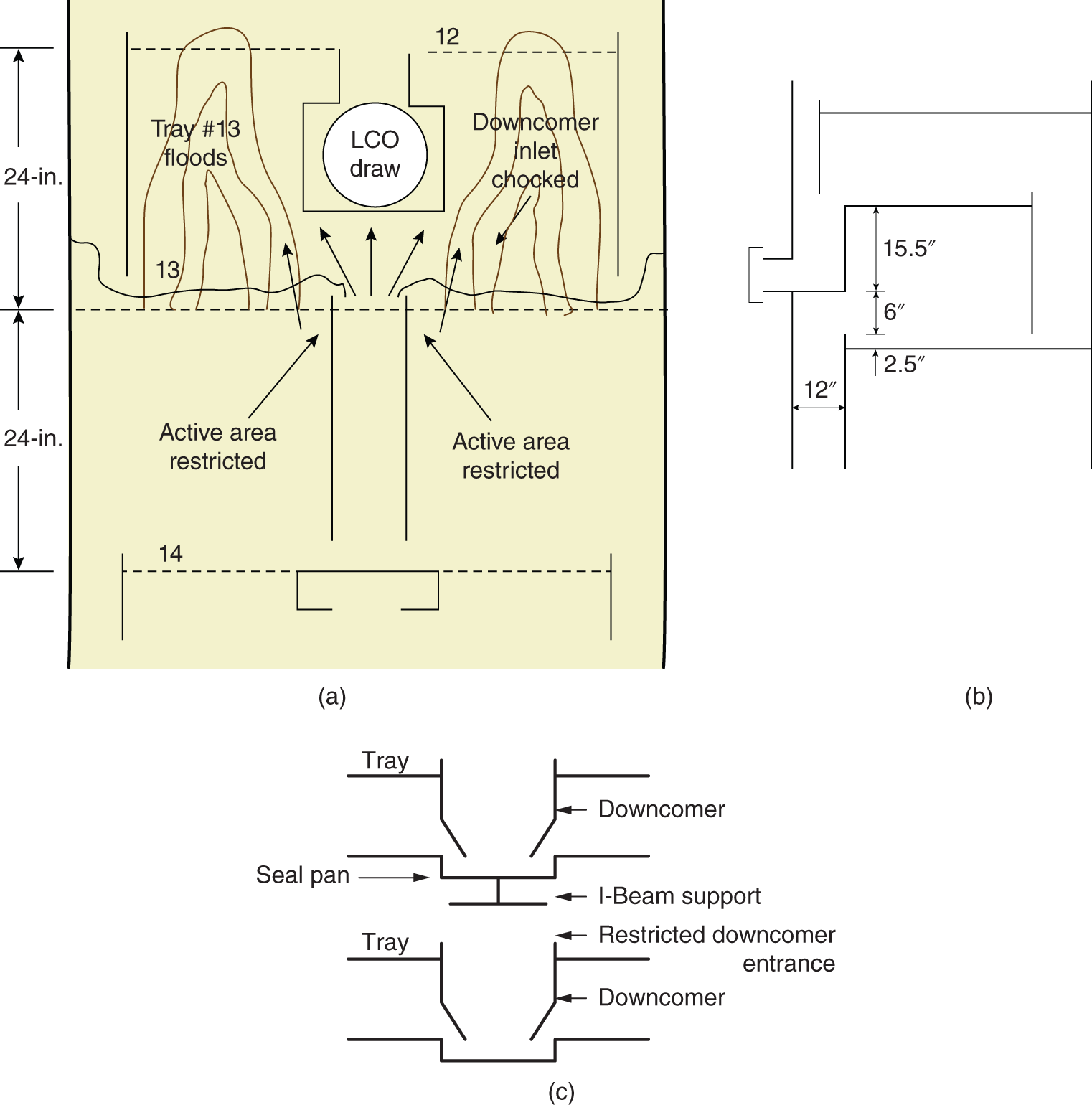 a. A diagram depicts an overflow pipe system, which is often used in industrial settings like chemical plants. It represents tray 13 flood, LCO draw, downcomer inlet chocked, and active area restricted. b. A diagram depicts a draw box choking side downcomer entrance. c. A diagram depicts the seal pan and I beam choking downcomer entrance. It represents a tray, seal pan, downcomer, I-beam support, and restricted downcomer entrance.