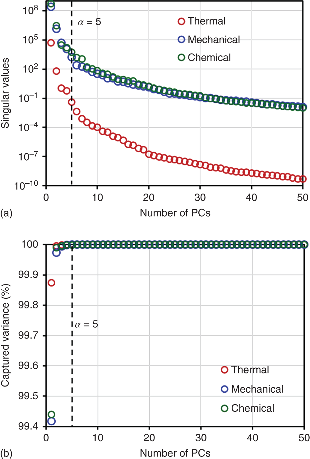 A set of two graphs depicts A. A graph of singular values ranges from 10 power -10 to 10 power 8 versus the number of PCs ranging from 0 to 50. It represents a circular plot graph with different shades labeled as thermal, mechanical, and chemical. B. A graph of captured variance values ranges from 99.4 to 100 versus the number of PCs ranges from 0 to 50. It represents a circular plot graph with different shades labeled as thermal, mechanical, and chemical.