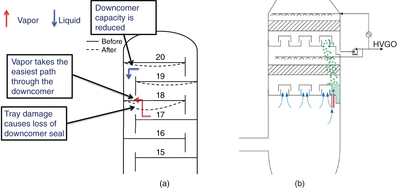 a. A schematic diagram illustrates two scenarios where unsealed downcomers or downpipes can lead to flooding in a distillation column. It represents tray damage, vapor takes the easiest path through the downcomer, downcomer capacity is reduced, and flooding. b. A diagram illustrates the unsealed chimney tray overflow due to a shortened overflow pipe. An unsealed chimney tray overflow pipe can allow liquid to bypass the downcomer and flow directly to the tray below. This can reduce the effective capacity of the downcomer, leading to flooding on the tray.