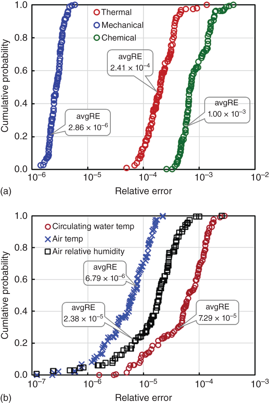 A set of two graphs depicts A. A graph of cumulative probability values ranges from 0.0 to 1.0 versus the relative error ranging from 10 power -6 to 10 power -2. It represents a circular plot graph with different shades labeled as thermal, mechanical, and chemical. B. A graph of cumulative probability values ranges from 0.0 to 1.0 versus the relative error ranging from 10 power -7 to 10 power -3. It represents a circular plot graph with different shades labeled as circulating water temp, air relative humidity, air temp.