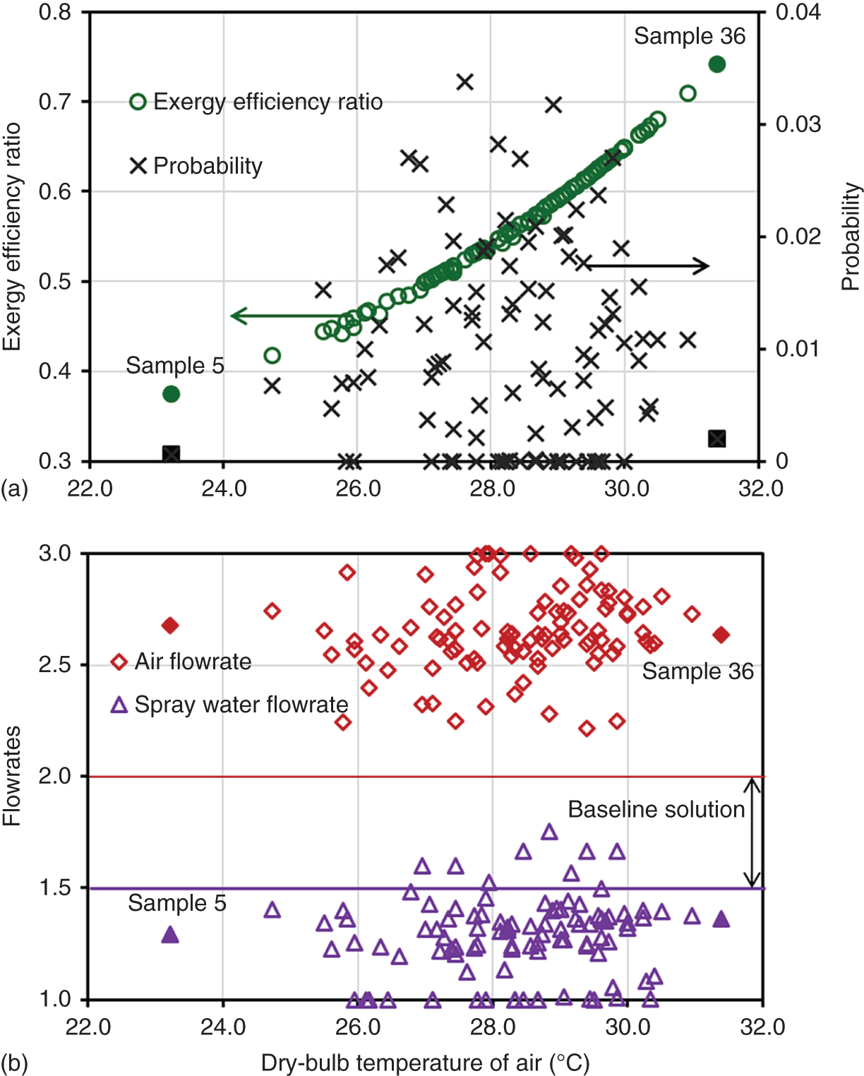 A set of two graphs depicts A. A graph of the exergy efficiency ratio ranges from 0.3 to 0.8 versus the dry-bulb temperature of air from 22.0 to 32.0. It represents a plot graph with different shapes labeled as energy efficiency ratio and probability. B. A graph of flow rates ranges from 1.0 to 3.0 versus the dry-bulb temperature of air from 22.0 to 32.0. It represents a scatter plot graph with different shapes labeled as spray water flowrate and air flowrate.