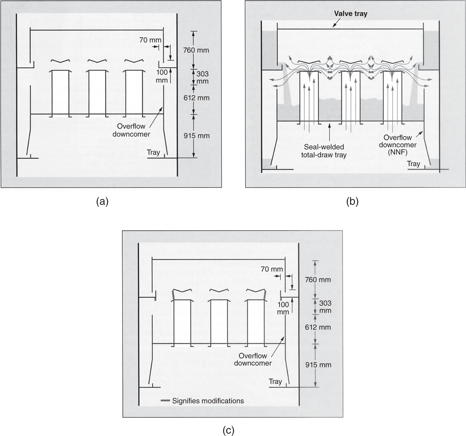 a. A schematic diagram of an initial design of the tray, without any modifications. b. A diagram represents expected flow patterns within the tray, showing how the liquid and vapor flow through the valves and downcomer. c. An modified design of the tray, incorporating changes to improve its performance and prevent leakage.