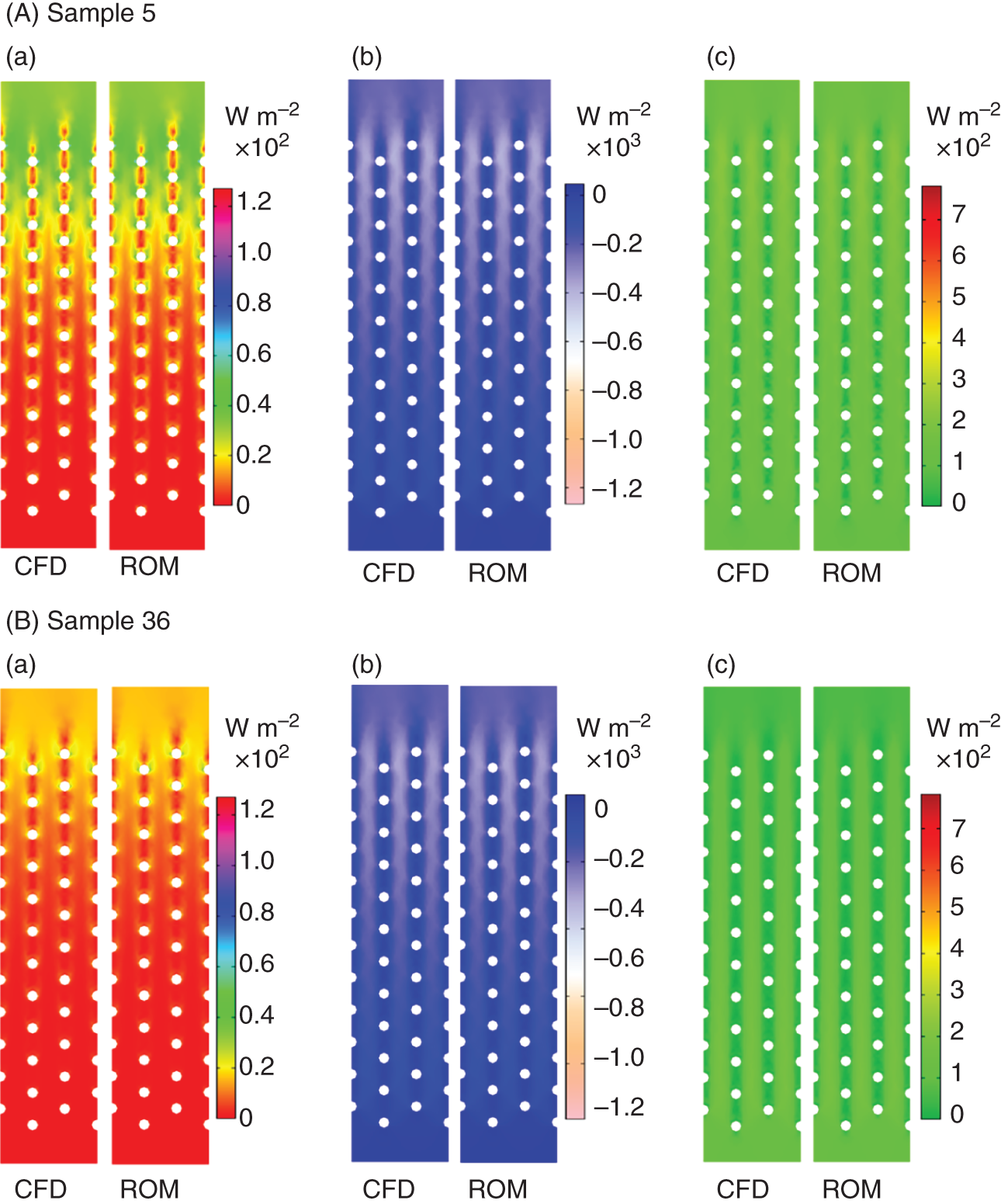 A. In sample 5, a set of three images depicts a comparison of profiles for thermal, mechanical, and chemical-exergy fluxes obtained from C F D Computational Fluid Dynamics solutions and physics-based R O M Reduced Order Models. On the right side of the bar ranges from 0 to 1.2 with different shades. B. In sample 36, a set of three images depicts a comparison of profiles for thermal, mechanical, and chemical-exergy fluxes obtained from C F D Computational Fluid Dynamics solutions and physics-based R O M Reduced Order Models. On the right side of the bar ranges from 0 to 1.2 with different shades.