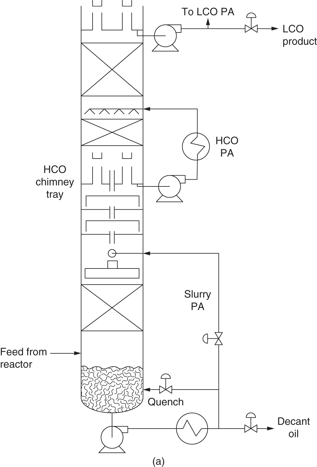 A diagram illustrates the bottom section of the FCC main fractionator. It represents decant oil, feed from the reactor, slurry PA, quench, HCO chimney tray, LCO product, to LCO PA, and HCO PA.