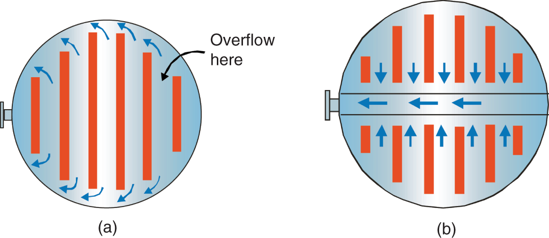 a. A circular diagram illustrates a high hydraulic gradient causes overflow. The arrows indicate the direction of the liquid flow towards the tray, and the blue arrows show the overflow direction. The label Overflow here highlights where the overflow occurs due to the hydraulic gradient. b. A circle diagram illustrates a hybrid gradient causing an overflow. The double-sided arrows in the center indicate equal pressure or flow, while the dark shade arrows point down toward the trays.