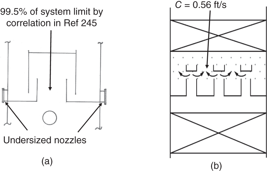 a. A diagram depicts two peaks and is labeled 99.5 percent of the system limit by correlation in Ref 250. Undersized nozzles, which implies that the nozzles in the system might be too small, potentially causing a bottleneck or limiting the system’s performance. b. A diagram depicts an equation C = 0.56 t/s likely represents a relationship between flow rate c and time t, indicating how quickly fluid can move through the system.