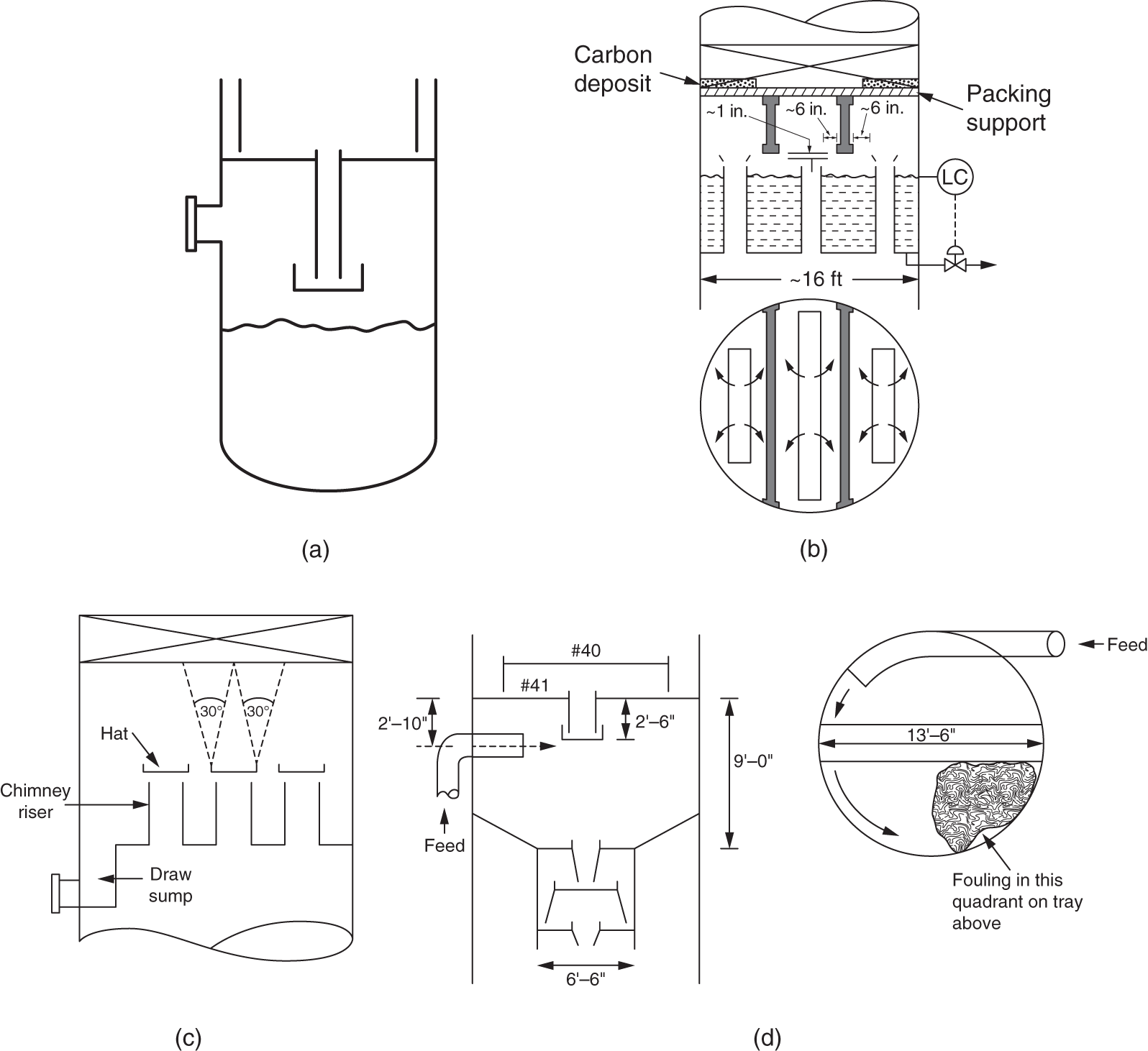a. A diagram depicts a side view of a vessel with an internal chimney tray above the liquid level. It highlights areas where carbon deposits can form. b. A diagram depicts a top view of the chimney tray and displays the paths that vapor takes and the locations of packing support. Dimensions are provided in inches. c. A diagram represents another side view detailing the chimney riser, downspout, and liquid level, with specific measurements. d. A top-down perspective displays how feed enters the vessel and interacts with the packing material.
