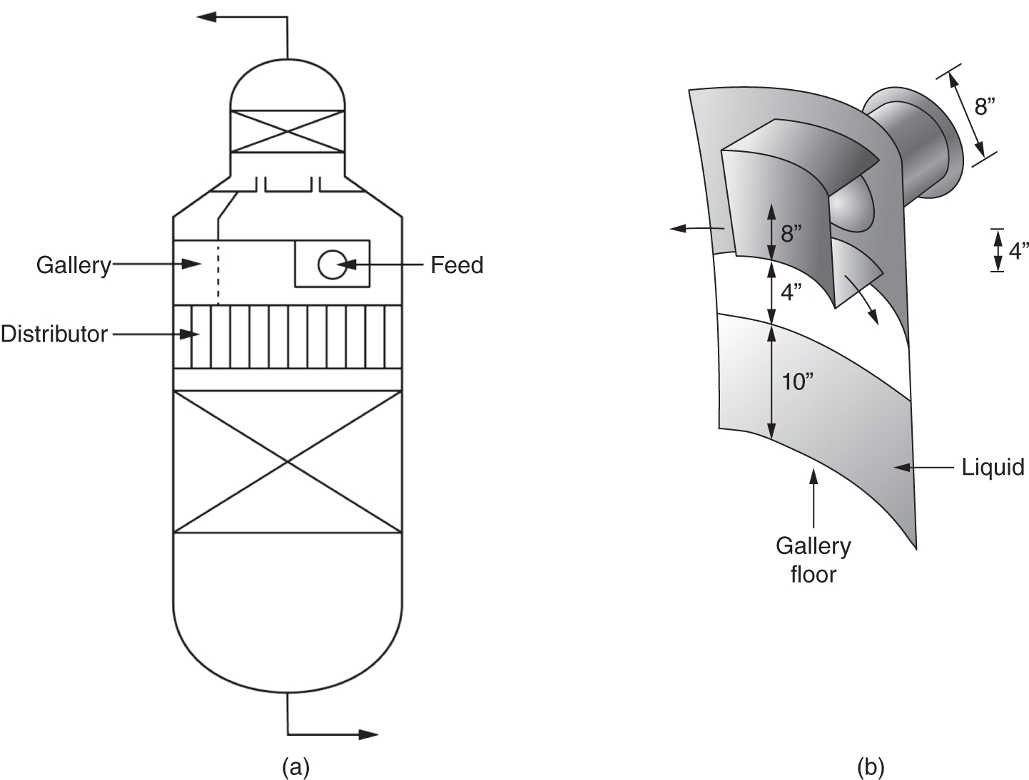 a. A diagram displays the overall layout of the tower, including the gallery, distributor, and feed point. b. A diagram provides a closer look at the gallery distributor, showing the vapor entry point and its distance above the liquid level.