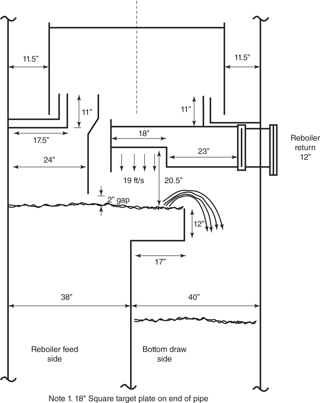 A diagram illustrates the downward deflection of the reboiler return, which can cause instability in a debutanizer. It includes various measurements such as lengths of 11.5 inches, 27.5 inches, 18 inches, and angles. It displays different parts of the structure, including a reboiler, a bottom draw, and a square target plate on the end of a pipe. An annotation indicating specific details, such as a 1/8 inches gap and a note about the downward deflection of the reboiler return causing instability in a downcomer.