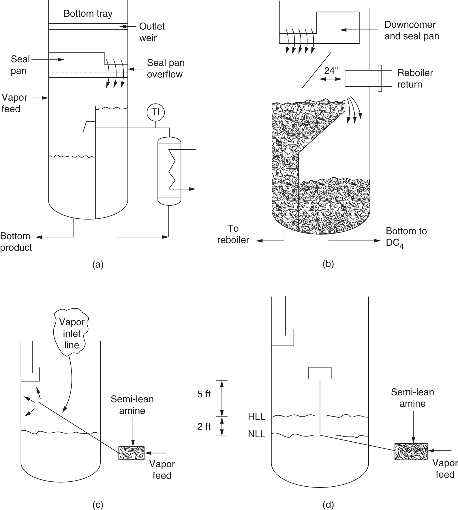a. A cross-sectional view of a chemical tower, showing the effects of downward deflection of the reboiler return on the liquid level and flow patterns. It represents the seal pan, vapor feed, outlet weir, seal pan overflow, bottom tray, and bottom product. b. A cross-sectional view of a refinery deethanizer, displays how downward deflection of the reboiler return can induce lights in the bottoms of the column. It represents the downcomer and seal pan, reboiler return, bottom to DC subscript 4. c. A diagram depicts hydrogen blistering in an amine absorber. It represents a vapor inlet line, semi-lean amine, and vapor feed.