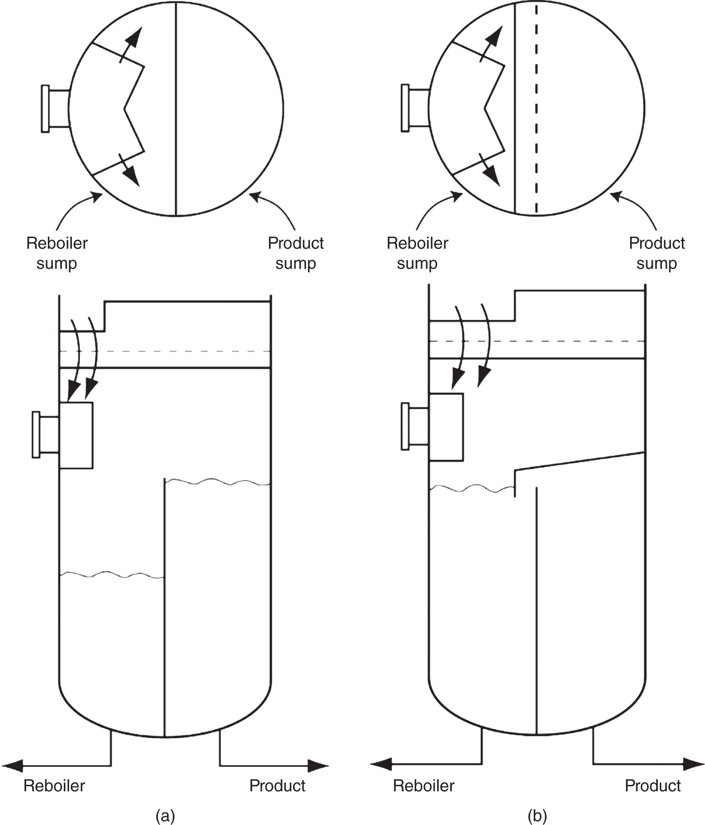 a. A diagram displays how a V-baffle at the reboiler inlet can deflect liquid toward the product sump instead of the reboiler, leading to a shortage of liquid in the reboiler. b. A diagram displays a modification to the V-baffle. The specific modification is not explicitly shown in the image, but it likely involves changing the shape or orientation of the V-baffle to redirect the liquid flow toward the reboiler.