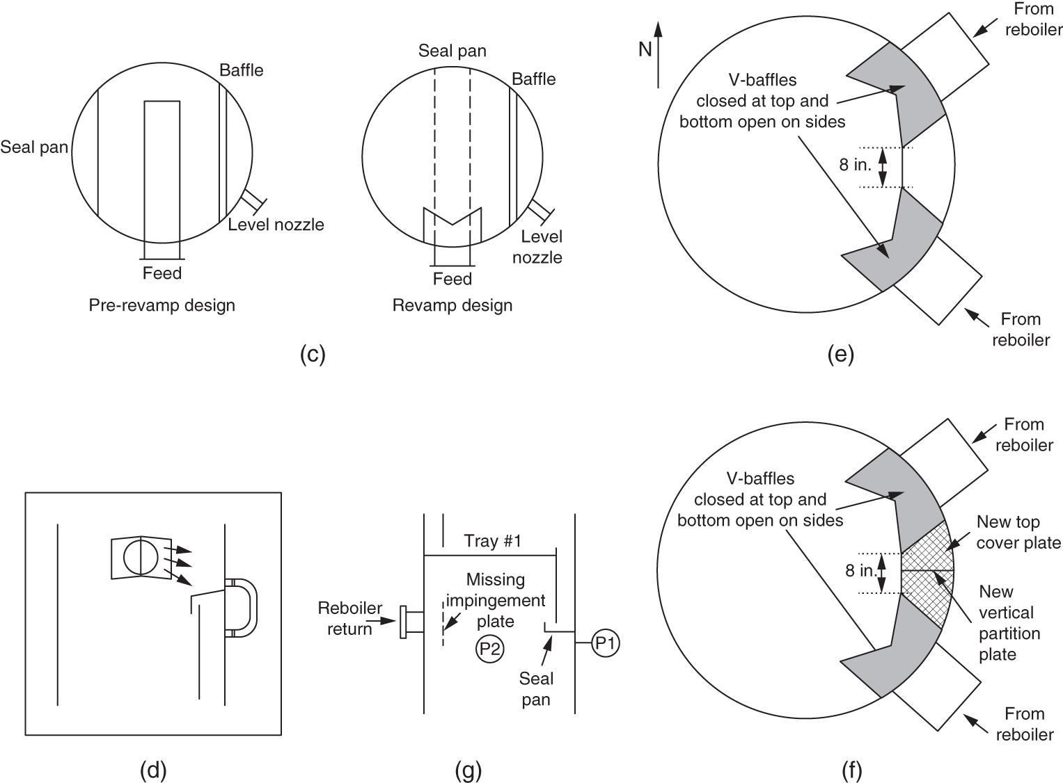 c. A circular diagram represents pre-revamp design shows the original configuration of the tray with the V-baffles. It represents a baffle, level nozzle, feed, and seal pan. d. A circle diagram depicts a revamped design and its labeled parts are the baffle, level nozzle, feed, and seal pan. e. A circle diagram illustrates V-baffles are modified to be closed at the top and bottom, with open sides.