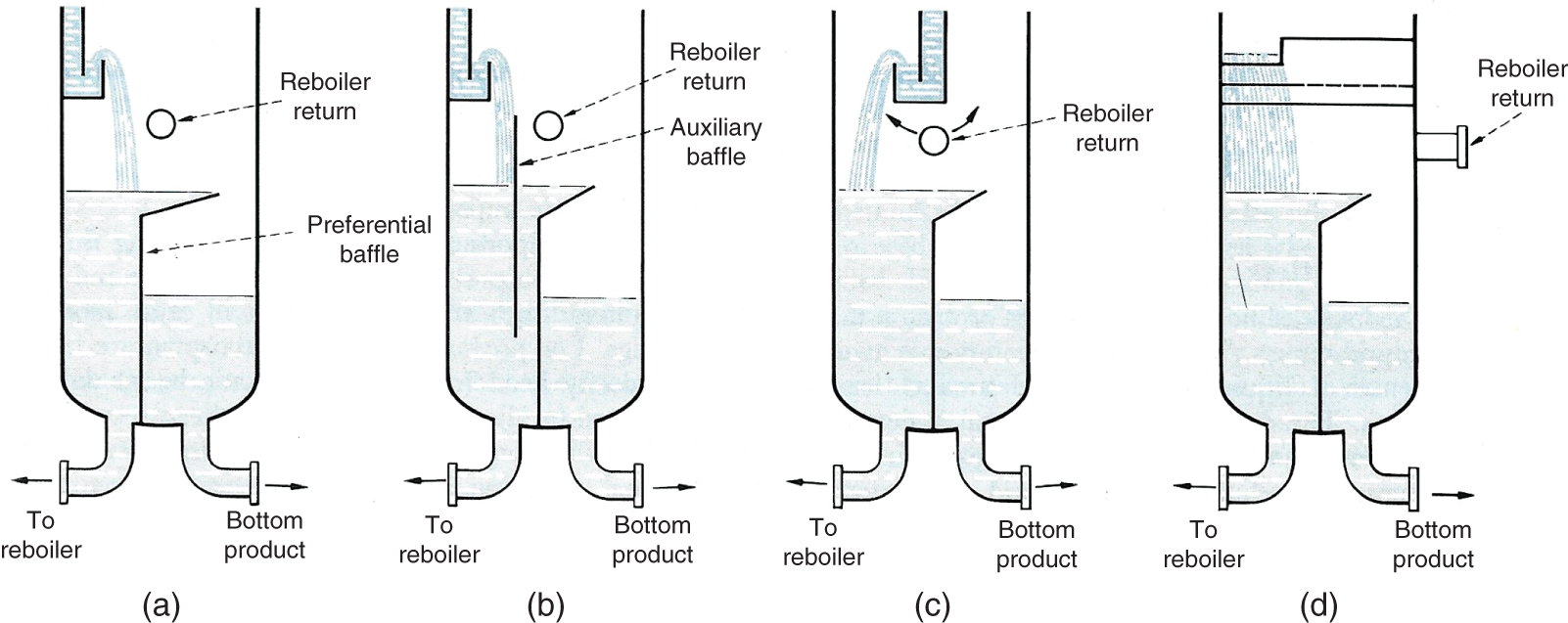 a. A diagram includes a reboiler and a return line. The reboiler heats the liquid at the bottom of the column, causing it to vaporize and rise through the column. The return line brings condensed liquid back to the reboiler. b. A diagram depicts an auxiliary baffle added. This baffle helps direct the flow of liquid and vapor within the column, improving separation efficiency. c. A configuration includes a preferential baffle, which directs the flow more effectively to enhance the separation process. The reboiler and return line are also present.