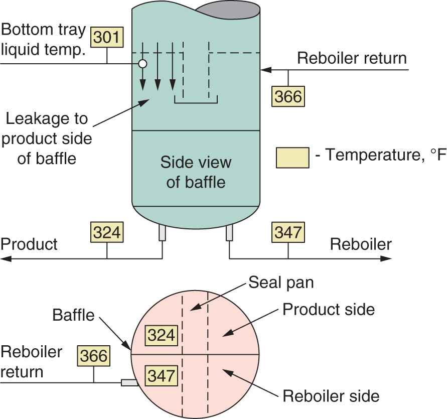 A diagram depicts the preferential baffle arrangement that worked poorly. It includes a side view of the baffle with bottom tray liquid temp, reboiler return, leakage to the product side of the baffle, and product. A circular diagram depicts the baffle, reboiler return, seal pan, product side, and reboiler side.