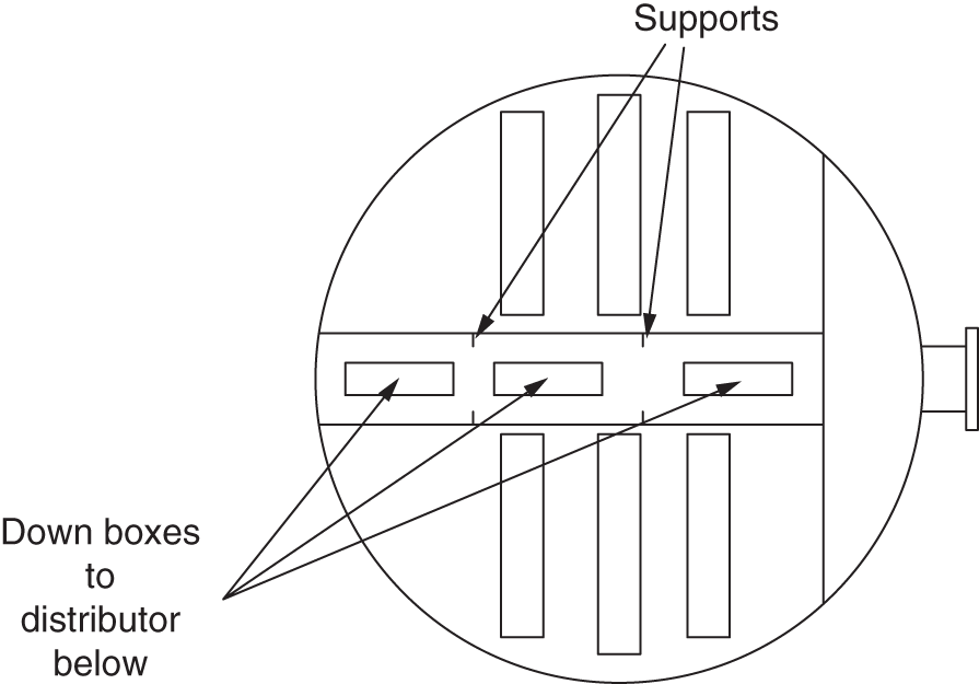 A circular diagram depicts a distillation column, specifically illustrating a collector that experienced excessive hydraulic gradients, causing maldistribution in the distributor below. It represents supports, down boxes to distributor below.